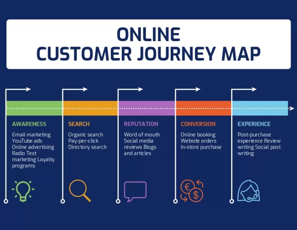 Customer journey mapping for data-driven decisions in ecommerce