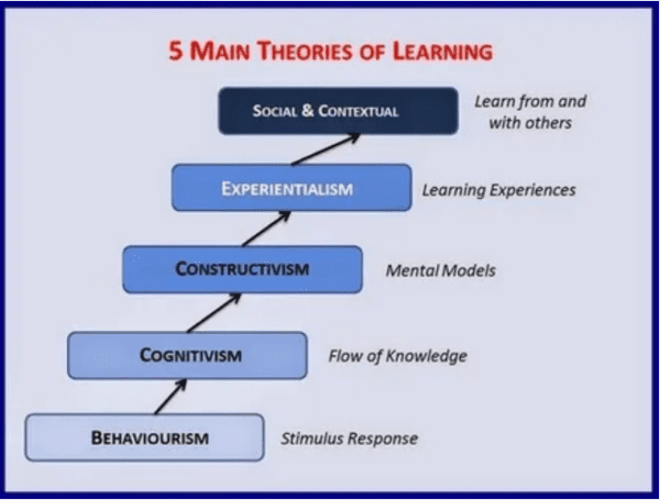 educational theories