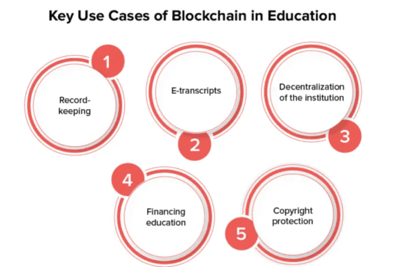 benefits of blockchain in education