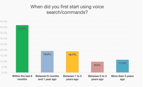 The Impact of Voice Search on Consumer Behavior