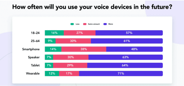 Predictions for Voice Search Trends