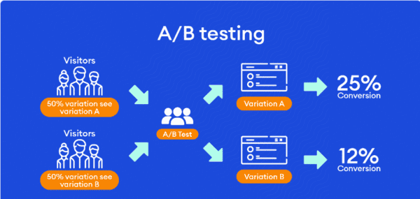 Fundamentals of E-Commerce A/B Testing