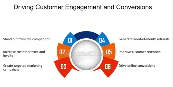 Enhancing Engagement and Conversion