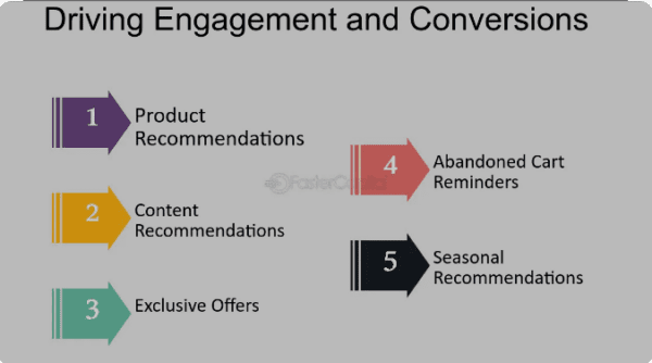 Driving Engagement and Conversion