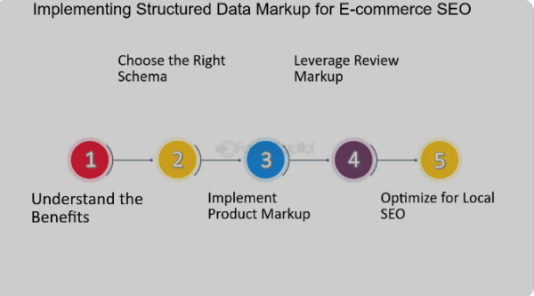 Leveraging Structured Data for e- commerce sites