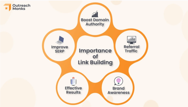 The Importance of Backlinks for E-Commerce