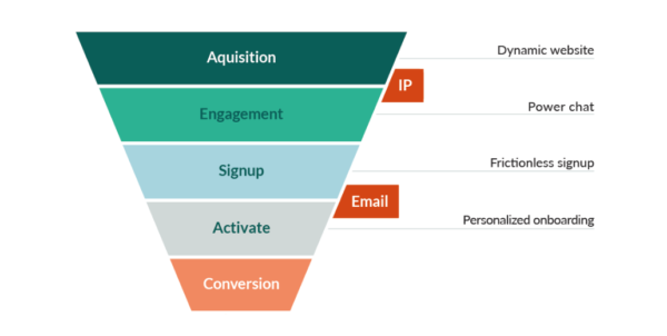 Strategies for Personalization