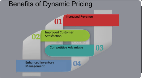 Fundamentals of Dynamic Pricing