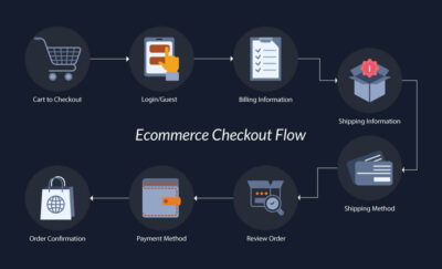 check out process as part of ecommerce conversion rate optimization
