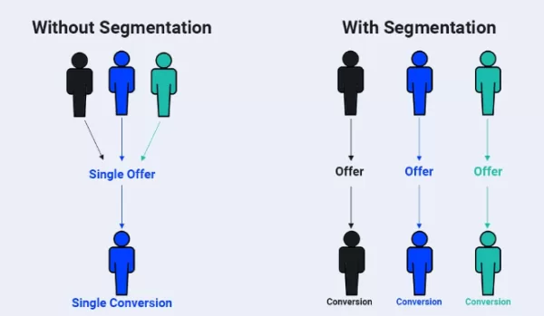 data-driven decisions in ecommerce customer segmentation 
