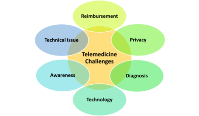 challenges in promoting telemedicine and virtual care services