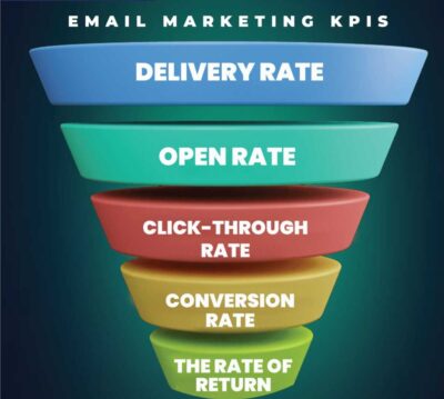 What are the Key performance indicators in email marketing?