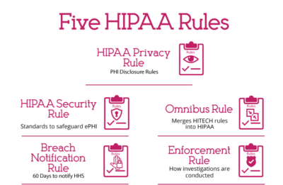 HIPAA compliance rules