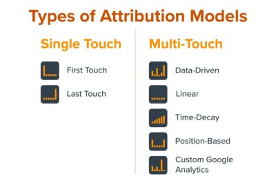 models of attribution in healthcare marketing