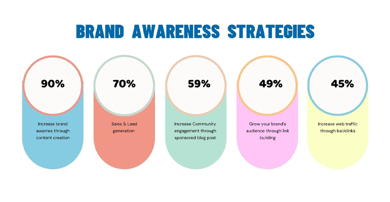 brand awareness strategy