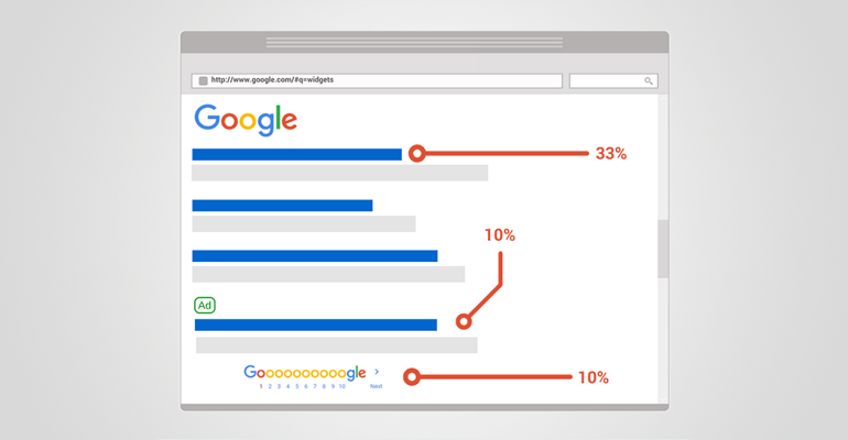 Dominating Google Rankings